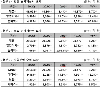 '언택트로 성장'…SKT 2분기 영업익 3595억, 11.4% 증가(종합)