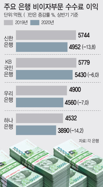 사모펀드 못파는 은행들…"방카슈랑스 규제 풀어달라"