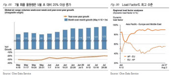 대한항공, 2Q 실적 흑전…"화물 운임 또 오른다"-KTB