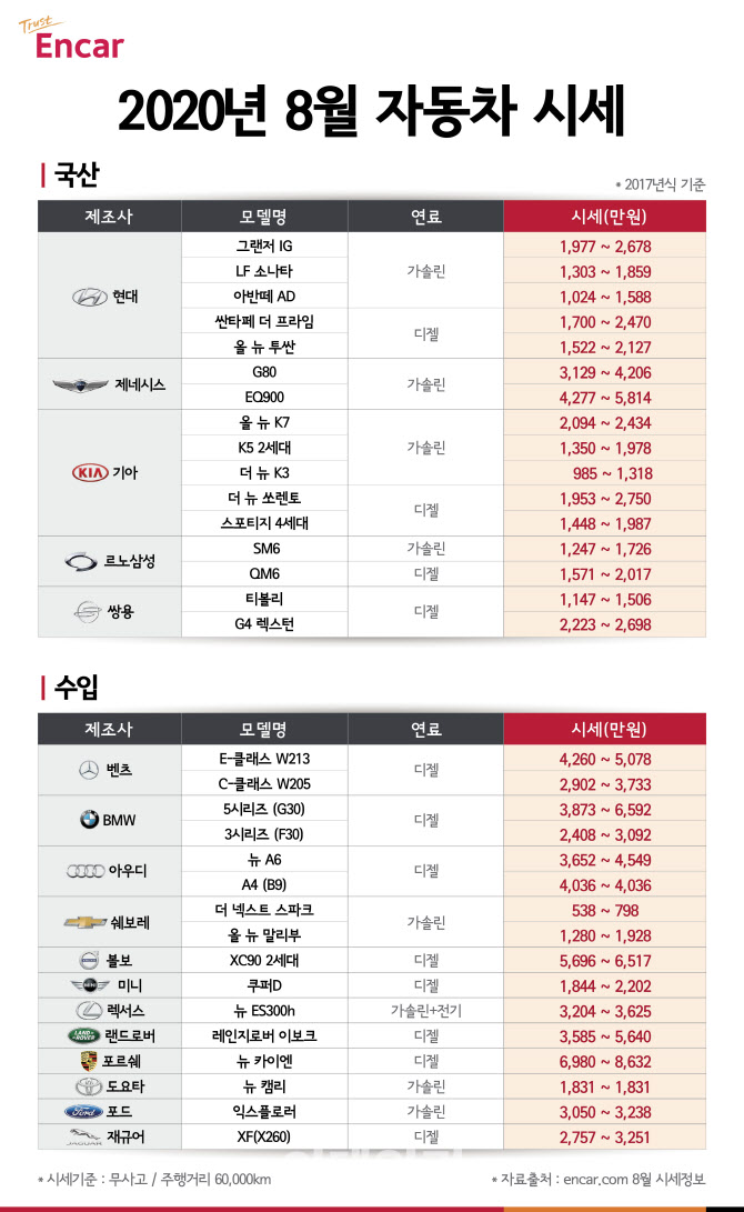 엔카닷컴, `차박` 인기에 중대형 수입 SUV 시세 상승세