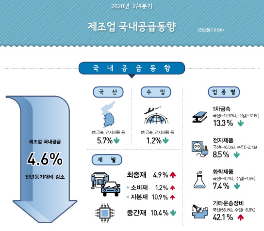 2분기 중간재 국내공급 10.4% 감소…통계 작성 이래 최악