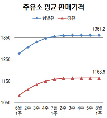 국내 휘발윳값 2주째 보합…1361.2원