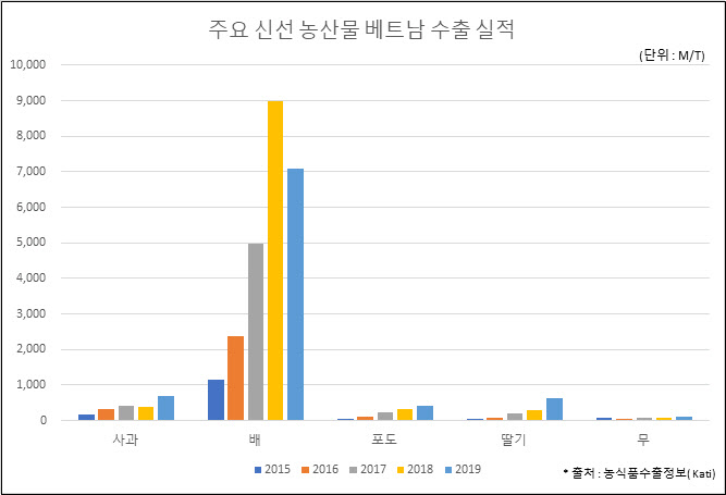일본 의존도 높던 국산 파프리카, 베트남 수출길 열렸다