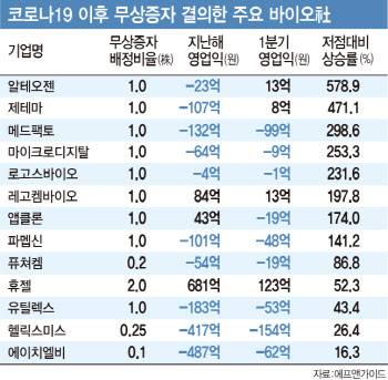 알테오젠·레고켐…바이오株 잇단 무상증자 왜?