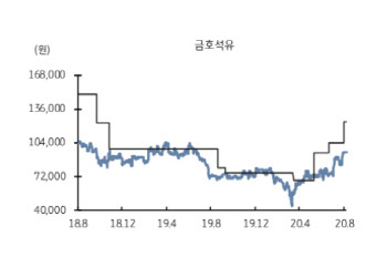금호석유 특수고무 상승 '날개' 목표가↑-KB