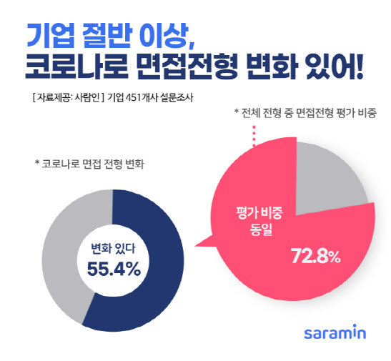 기업 절반, "코로나19로 채용 면접 전형 변화"