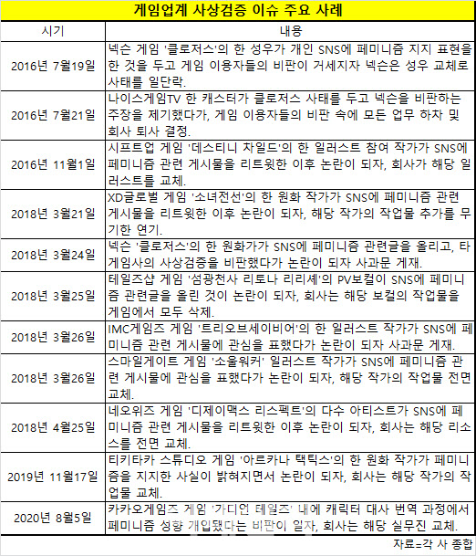 ‘페미게임’이 뭐길래…‘젠더 갈등’에 덮인 게임업계 역사