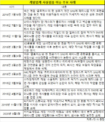 ‘페미게임’이 뭐길래…‘젠더 갈등’에 덮인 게임업계 역사