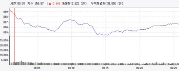 코스닥 보합권 등락…개인 홀로 순매수
