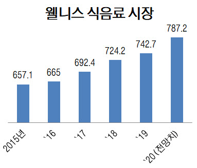 "세계 식음료 시장, 원료·기능 차별화해 공략해야"