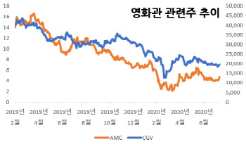 뮬란이 던진 돌, 100년 극장사업 끝내나