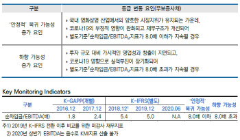 메가박스중앙, BBB급 추락… `부정적`전망