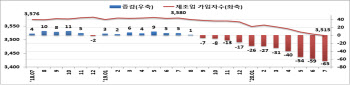 지난달 실업급여 지급액 1조1800억원…또 역대 최대