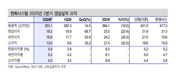 한화시스템, 성장을 위한 투자중…목표가↑-신한
