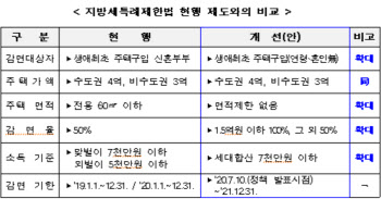 혼인여부 관계없이 생애 첫 주택 구매시 취득세 감면한다