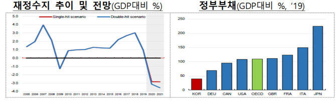 OECD “韓 확장적 재정 유지…수입 증대도 검토해야”