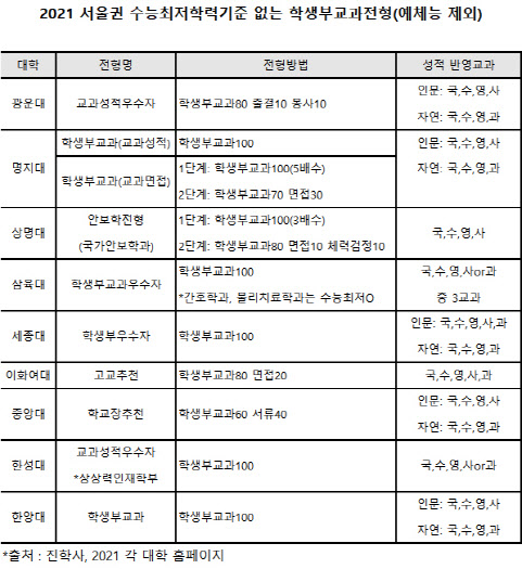 수능 없이 '인서울' 가능한 교과·논술전형은 어디?