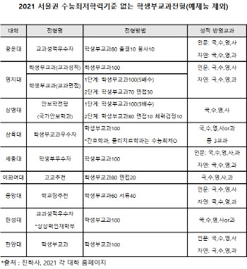 수능 없이 '인서울' 가능한 교과·논술전형은 어디?
