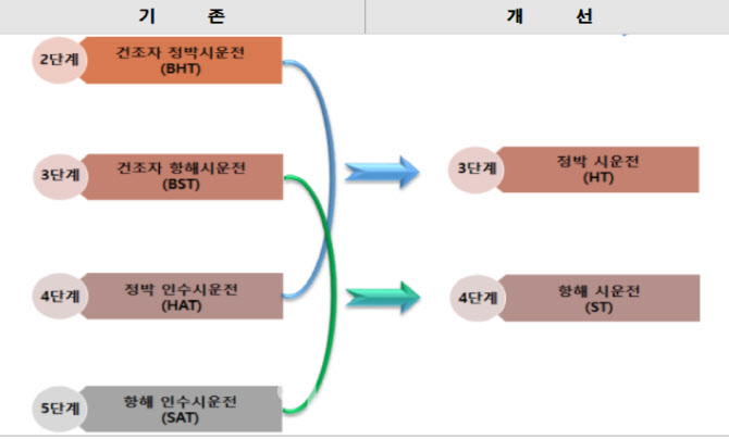 43년만 해군 함정 시운전 제도 개선, 건조기간 2개월 단축