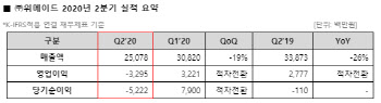 위메이드, 2분기 영업손실 33억…적자전환