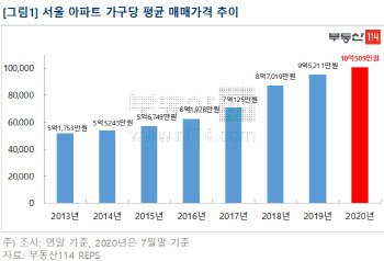 서울 아파트값 평균 10억 넘었다