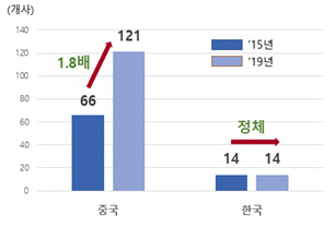 中,과학기술 연구개발비 늘리고, 韓, 세액공제금액 오히려 줄었다