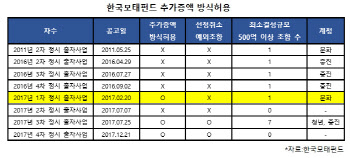 모태펀드 부실출자로 '화이인베스트만 특혜' 논란