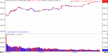 코스닥 860선 재돌파…숨고르기 끝내고 다시 상승세