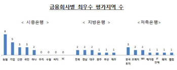 농협銀·기업銀, 비수도권 금융지원·인프라 구축 '최우수'