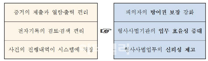 형사사법절차, 종이문서→전자문서로 바뀐다
