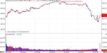 외국인 기관 매수에 850선 회복