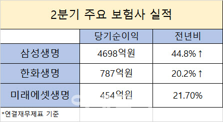 주식시장 상승세에 보험사도 웃었다(종합)