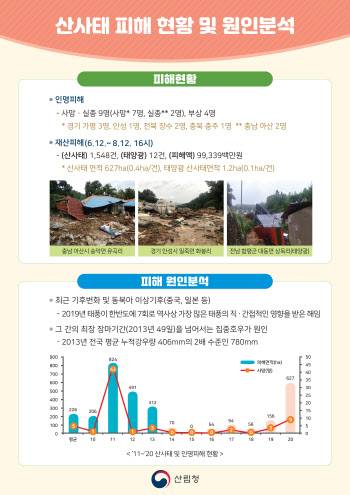 51일 역대 최장 장마에 산사태 1548건 발생…인명피해 9명
