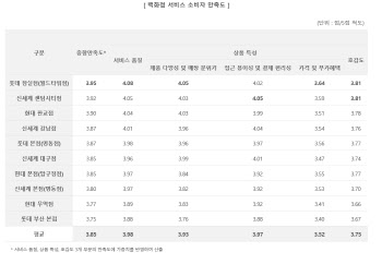 소비자원 "百 만족도 1위 롯데 잠실점"