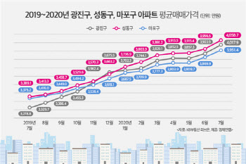 서울아파트값 초강세…광진구 등 평당 ‘4000만원’ 돌파