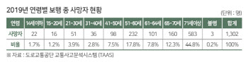 보행 중 사망자, 절반이 ‘고령자’