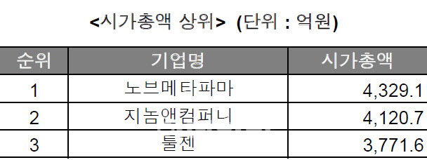 코넥스, 109개 종목 거래…거래대금 1위 ‘미코바이오메드’