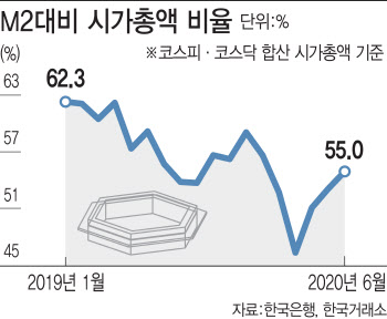 증시 유동성 얼마나 되나