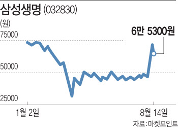  삼성생명 급등 이유는 ‘삼성전자’?