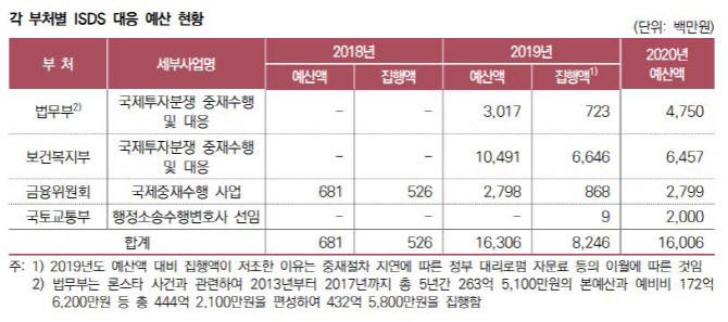 정부, 지난해 ISD에 82억 지출..국회 "패소 내용 공개하라"