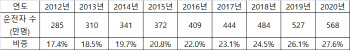 고령운전자 30% 시대..車안전장치는 기본, 건강까지 체크