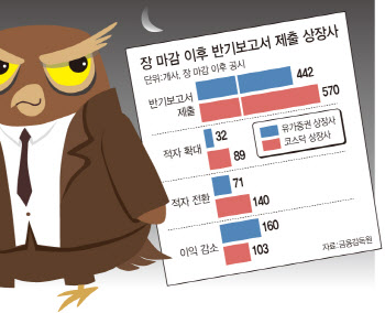 어김없는 ‘올빼미 공시’…연휴 전 쏟아진 악재