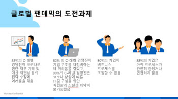 "디지털 전환 원하지만 직원 역량 부족해요"..HR 전략수정 어려워