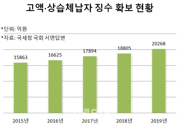 작년 고액·상습체납자서 2조 환수…추적조사·처분도 늘어