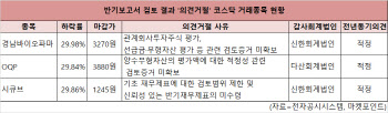 코로나19 후폭풍?… 반기 `의견거절` 코스닥社, 2배 `쑥`