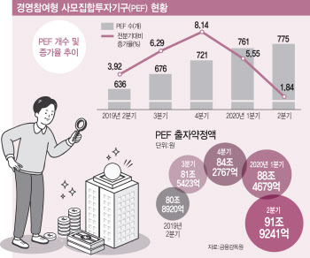 깊어지는 코로나 팬데믹…PEF 대체투자 역할 커질까