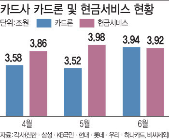 "연 4% 최대 1억 대출"...영끌족 겨냥한 마통카드