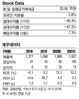 금호산업, 아시아나 매각 무산 '리스크'…투자의견·목표가↓-이베스트