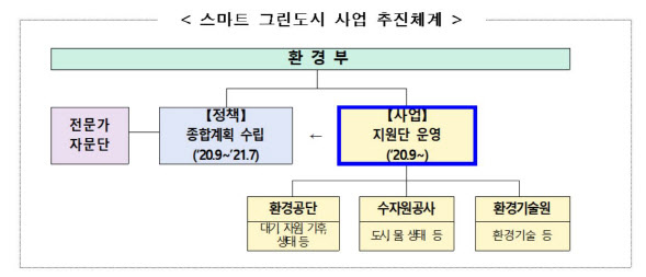 그린뉴딜 핵심인 스마트 그린도시 사업 지원단 구성 추진