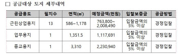 내포신도시 근린상업용지 등 경쟁입찰 공급…평당 490만원